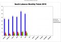 Icon of South Lebanon Charts 071615