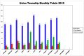 Icon of Union Township Chart October 2015